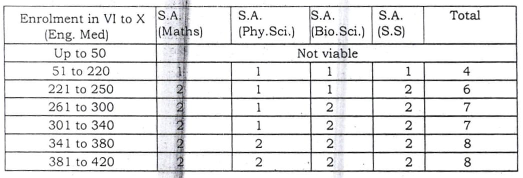Additional Sections required for Parallel English Medium Sections